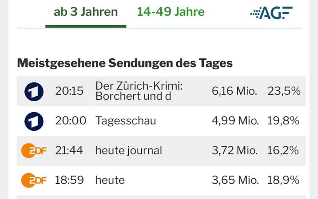 Erneuter Tagessieg für Borchert!