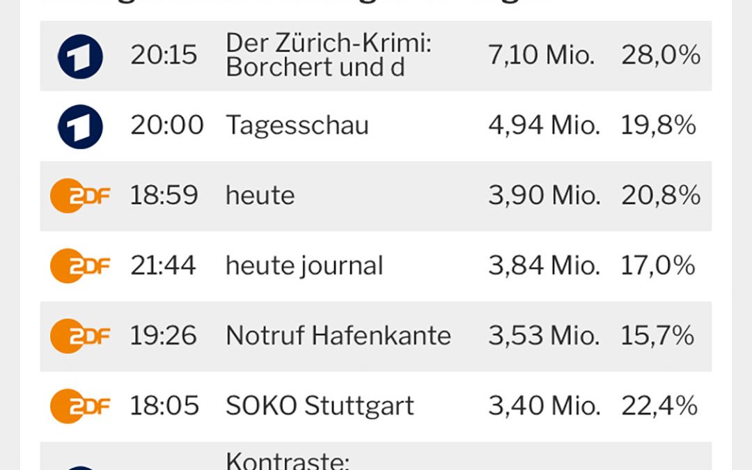 Borchert weiterhin auf der Überholspur!