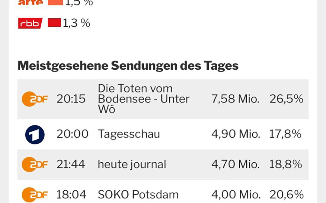 Erneuter Tagessieg für „Die Toten vom Bodensee“